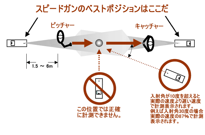 �X�s�[�h�K���̃x�X�g�|�W�V����